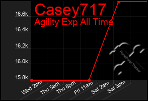 Total Graph of Casey717