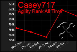 Total Graph of Casey717
