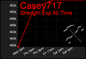 Total Graph of Casey717