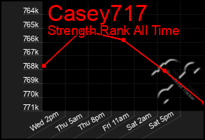 Total Graph of Casey717
