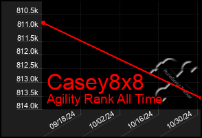 Total Graph of Casey8x8