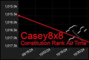 Total Graph of Casey8x8