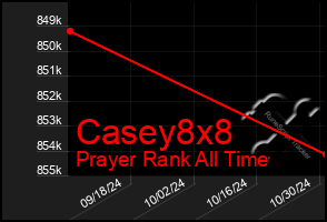 Total Graph of Casey8x8