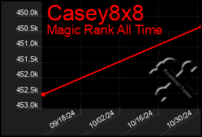 Total Graph of Casey8x8