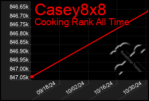 Total Graph of Casey8x8