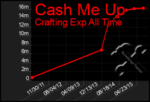 Total Graph of Cash Me Up