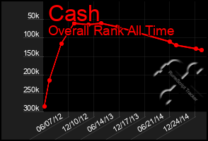 Total Graph of Cash
