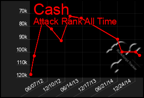 Total Graph of Cash
