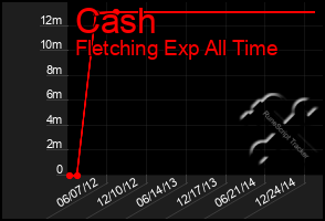 Total Graph of Cash