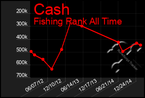 Total Graph of Cash