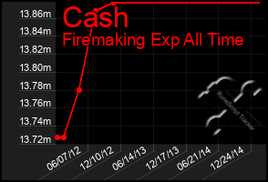 Total Graph of Cash