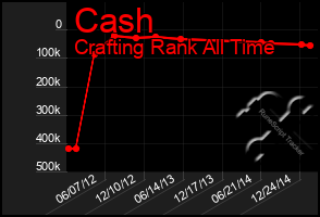 Total Graph of Cash