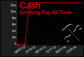 Total Graph of Cash