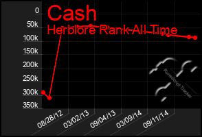Total Graph of Cash