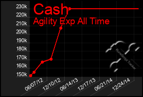Total Graph of Cash