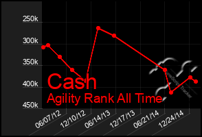 Total Graph of Cash