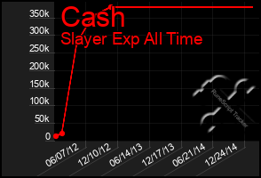 Total Graph of Cash