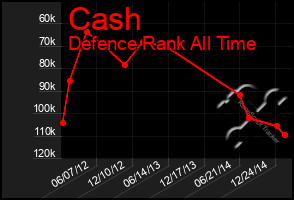 Total Graph of Cash