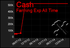 Total Graph of Cash