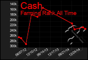 Total Graph of Cash