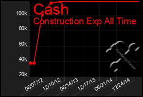 Total Graph of Cash