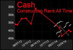 Total Graph of Cash