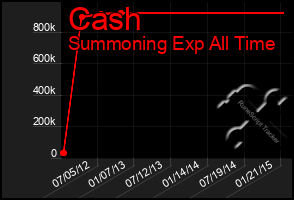 Total Graph of Cash