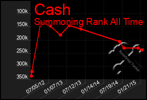 Total Graph of Cash