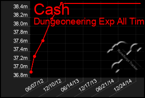 Total Graph of Cash