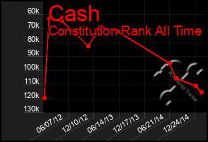 Total Graph of Cash