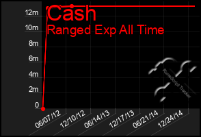 Total Graph of Cash