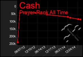 Total Graph of Cash