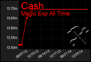 Total Graph of Cash