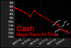 Total Graph of Cash