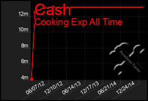 Total Graph of Cash