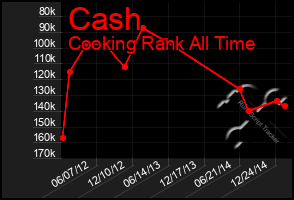 Total Graph of Cash
