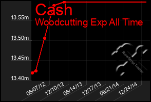 Total Graph of Cash