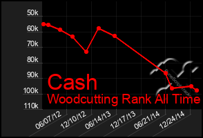 Total Graph of Cash