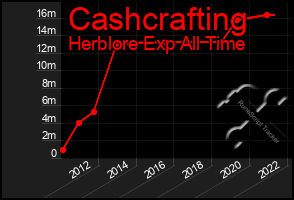 Total Graph of Cashcrafting