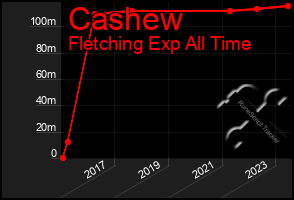 Total Graph of Cashew