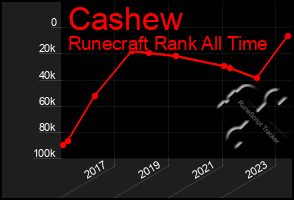 Total Graph of Cashew