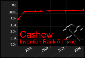 Total Graph of Cashew