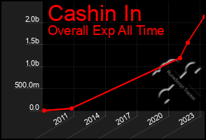 Total Graph of Cashin In
