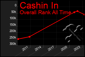 Total Graph of Cashin In
