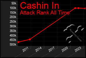 Total Graph of Cashin In