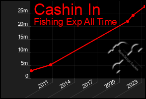 Total Graph of Cashin In