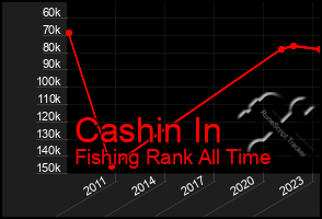 Total Graph of Cashin In