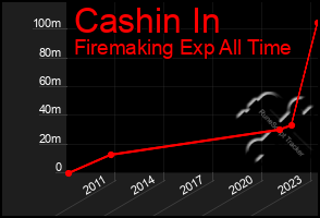 Total Graph of Cashin In