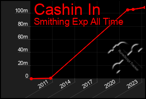 Total Graph of Cashin In