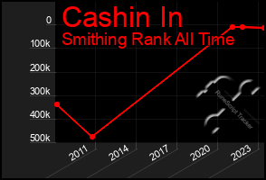 Total Graph of Cashin In